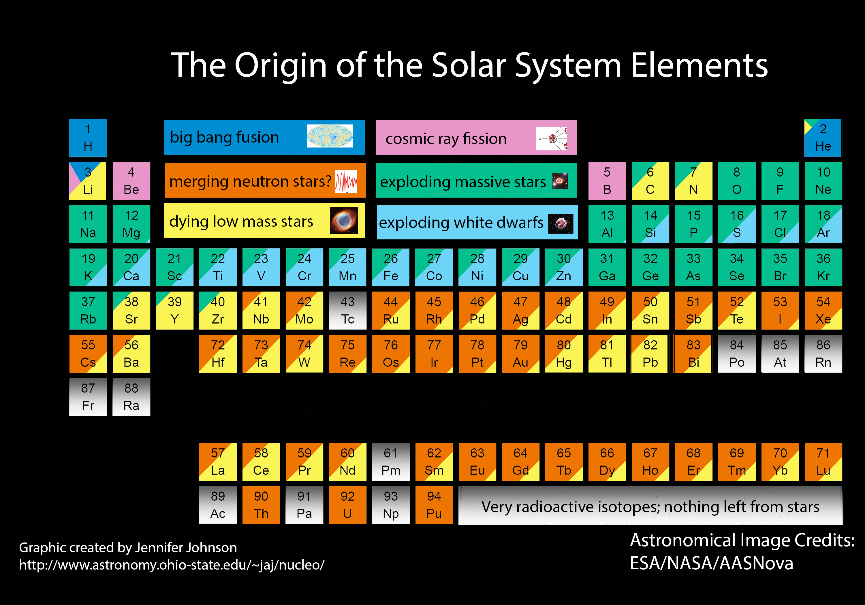 A version of the periodic table of elements indicating how the elements were created
